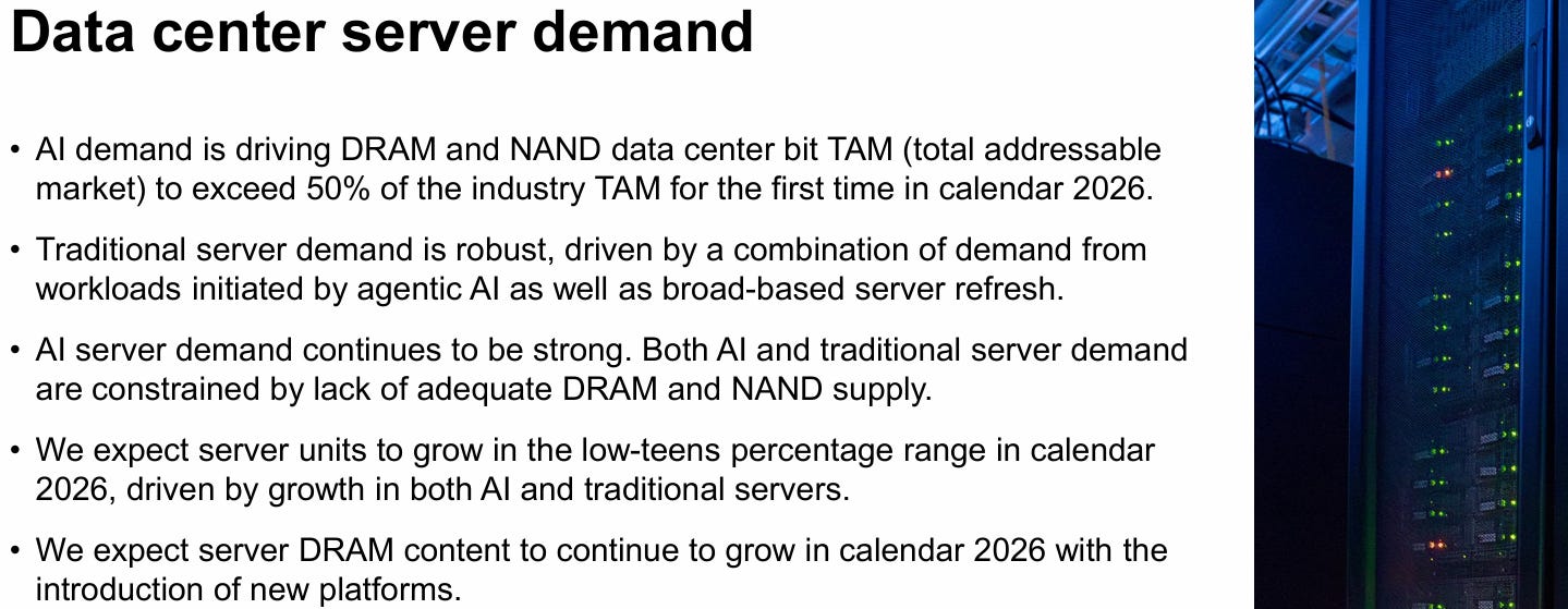 AI data center server demand slide showing DRAM and NAND demand exceeding 50 percent of total addressable market driven by AI workloads and hyperscalers AI data center server demand slide showing DRAM and NAND demand exceeding 50 percent of total addressable market driven by AI workloads and hyperscalers