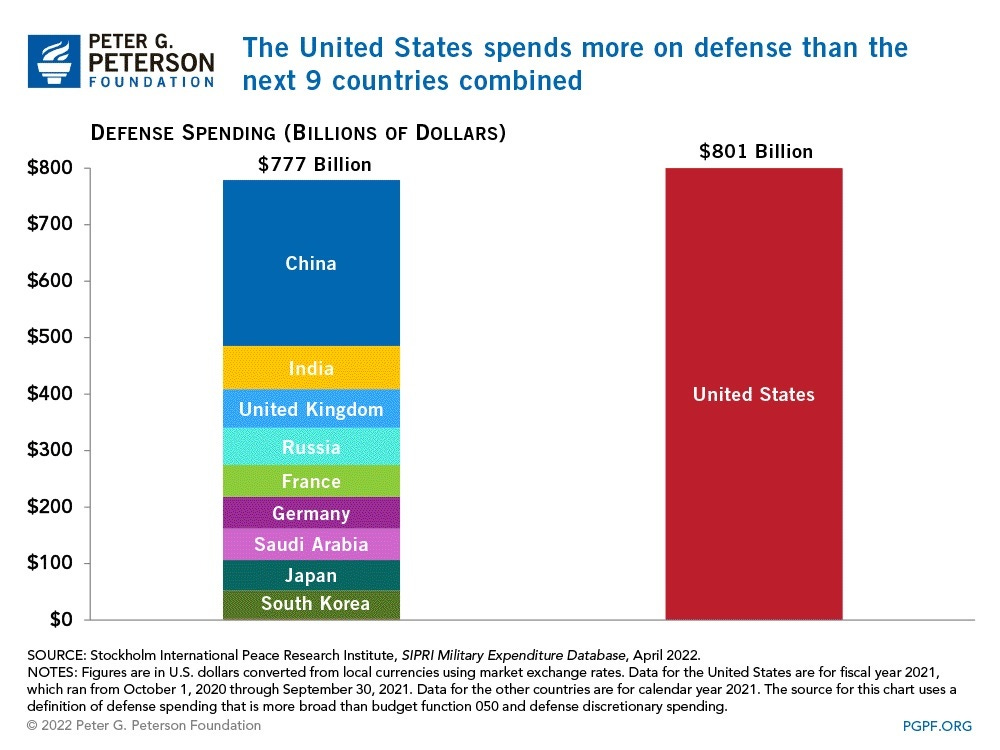 US military spending other countries 2022