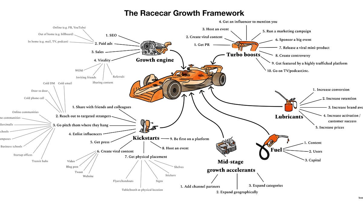 Formula Development Graphics The Racecar Growth Framework—expanded and illustrated