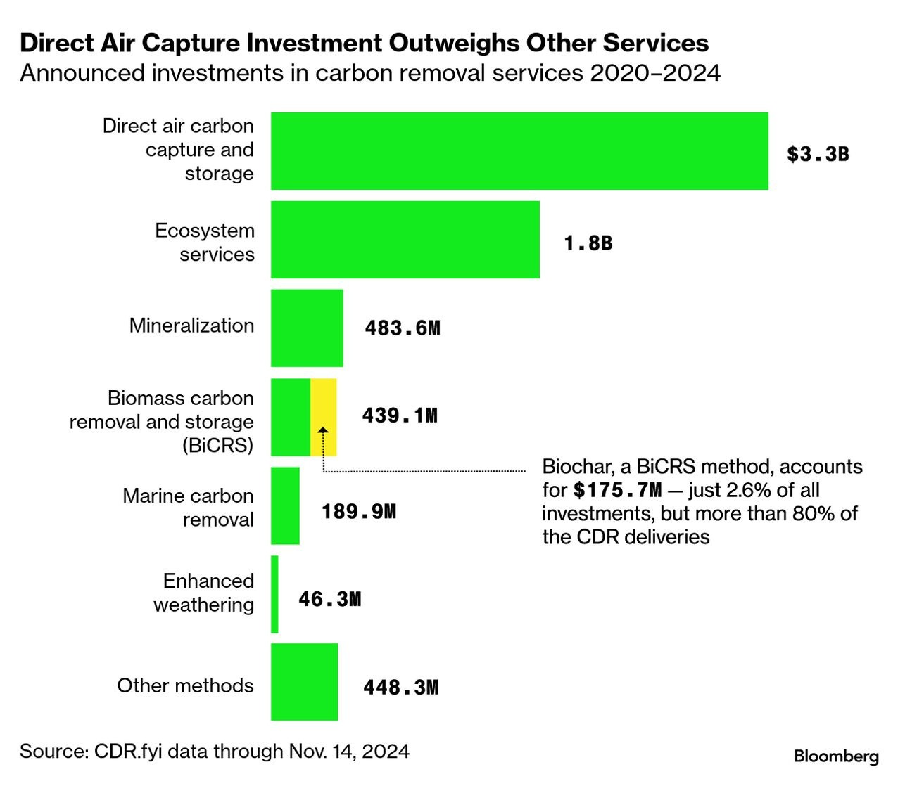 Big Bets on Speculative Carbon Capture Threaten Scaling Today's Solutions - Bloomberg Big Bets on Speculative Carbon Capture Threaten Scaling Today's Solutions - Bloomberg