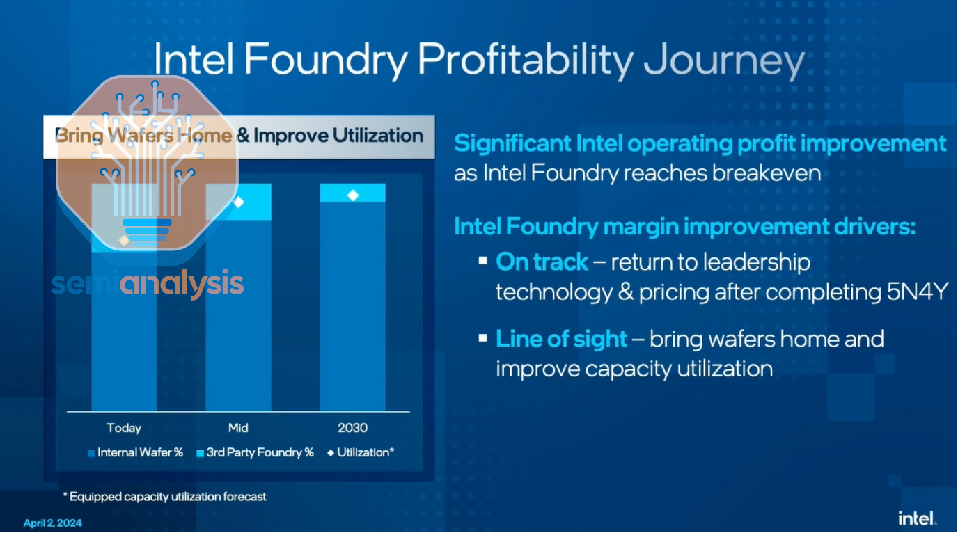 Is Intel Back? Foundry & Product Resurgence Measured