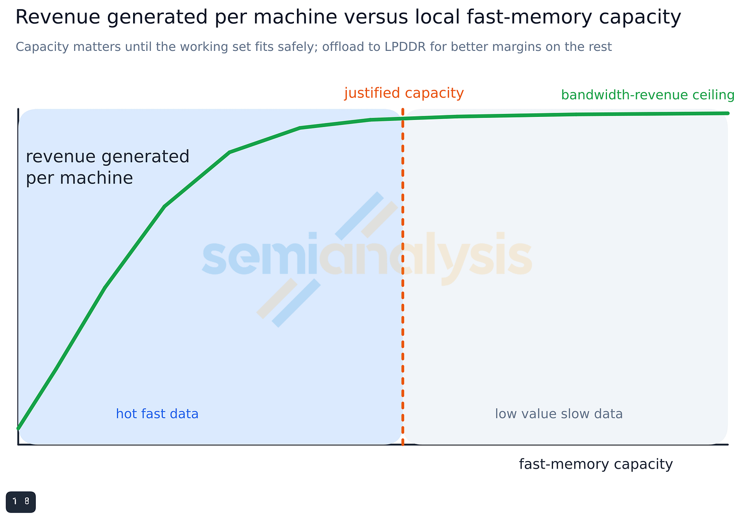 Figure 22. Revenue per machine versus local fast-memory capacity. Figure 22. Revenue per machine versus local fast-memory capacity.