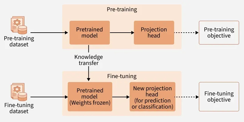 What is Pre Training and its Objective - GeeksforGeeks