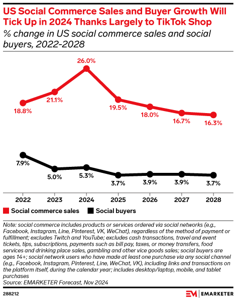 Statistics about social commerce and the role of TikTok US in it.