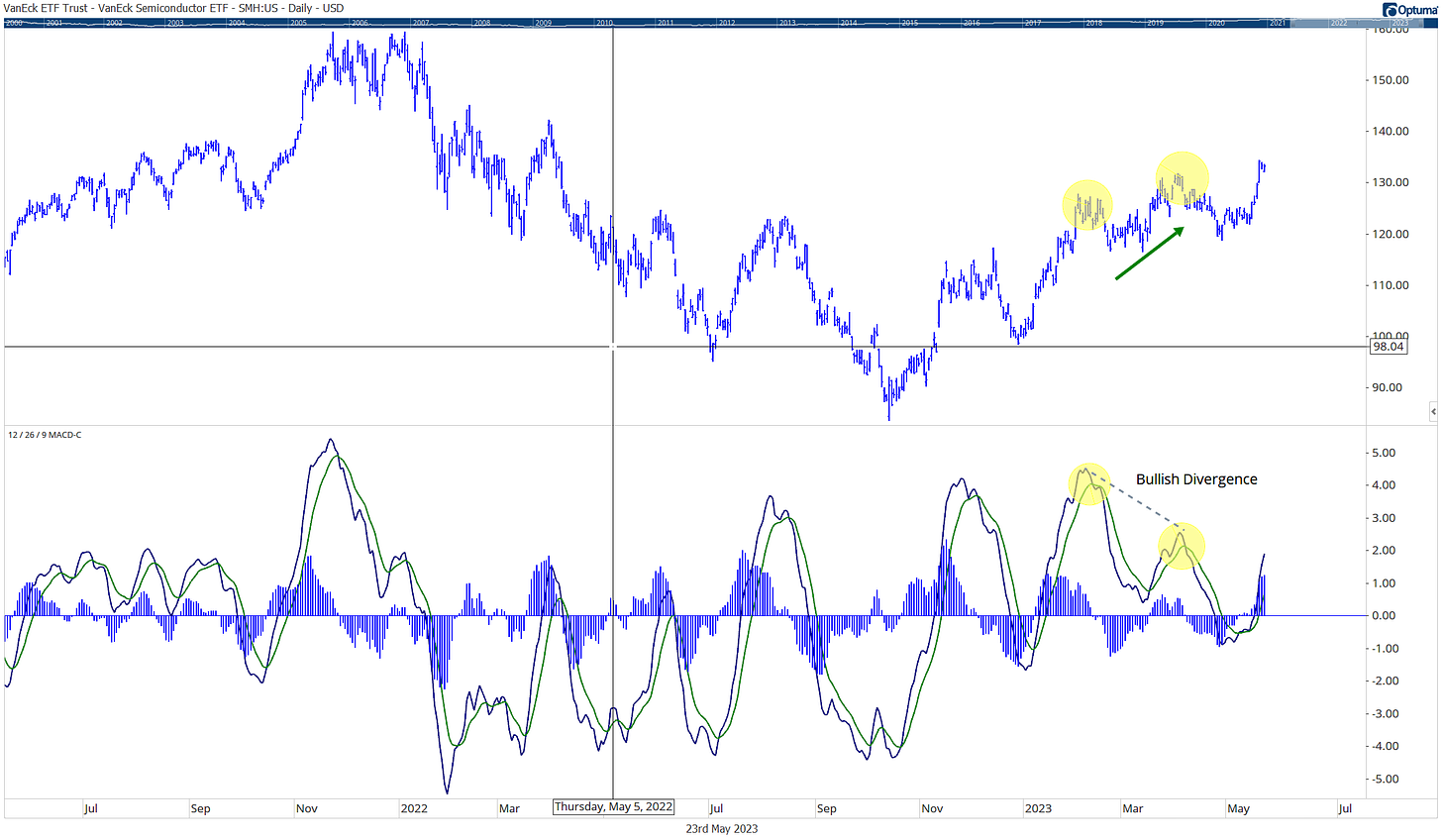 Example of MACD Divergence Bullish