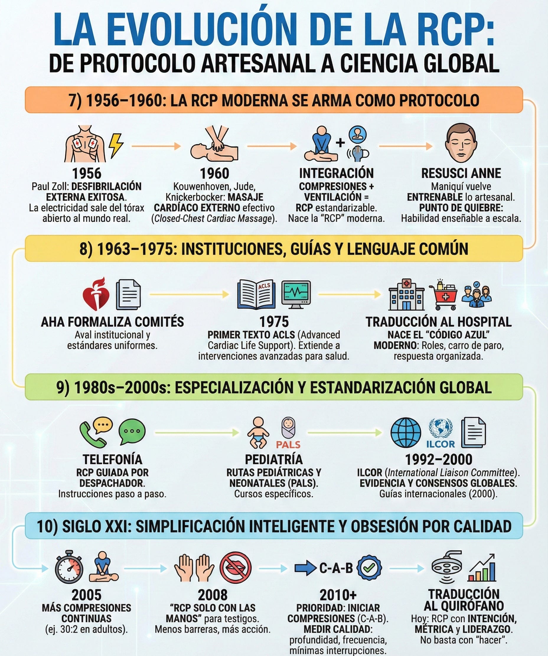 Historia de la RCP y Paro en Anestesia: De 1700 a PeRLS