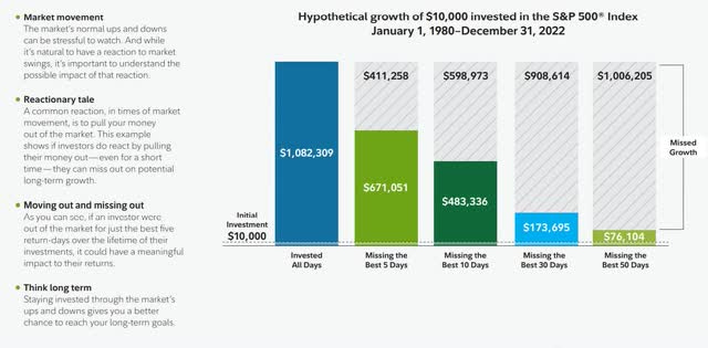 Chart showing poorer returns when missing best 5,10, 30, 50 best days.