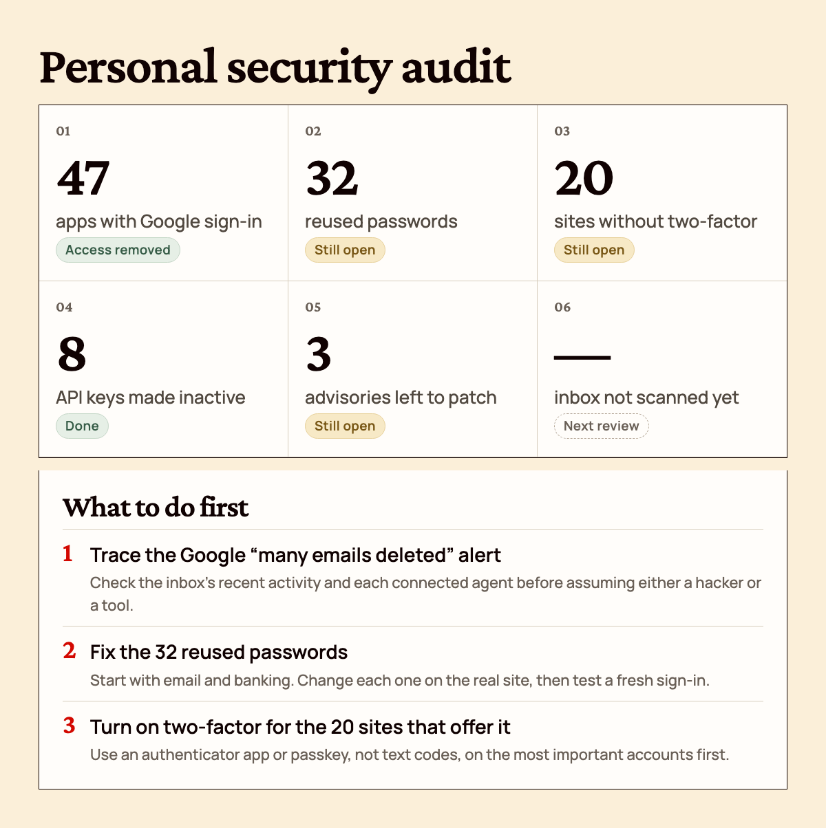 Personal security audit scorecard: 47 apps with Google sign-in, 32 reused passwords, 20 sites without two-factor, 8 API keys made inactive, 3 advisories left to patch, plus the top 3 things to fix first
