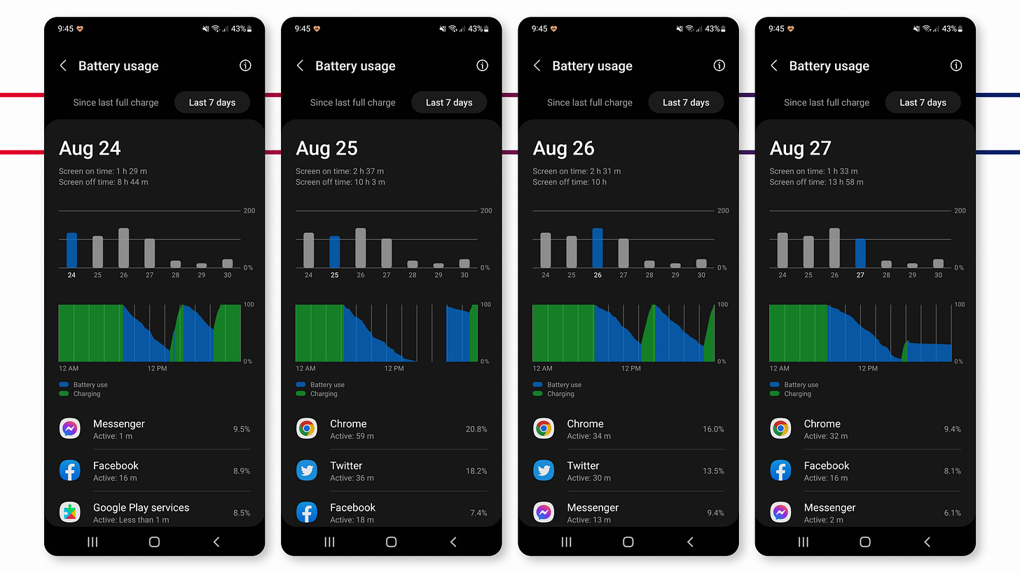 Four screenshots of the battery usage page over four days from August 24 to 27. All four shows the battery discharging graph go to a low percentage before needing to charge again in the middle of the day, where blue is battery use and green is charging. Under the graph is the three most battery-consuming apps