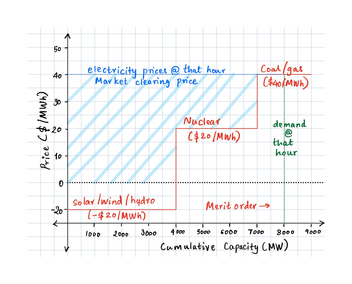Merit order and market clearing price Merit order and market clearing price