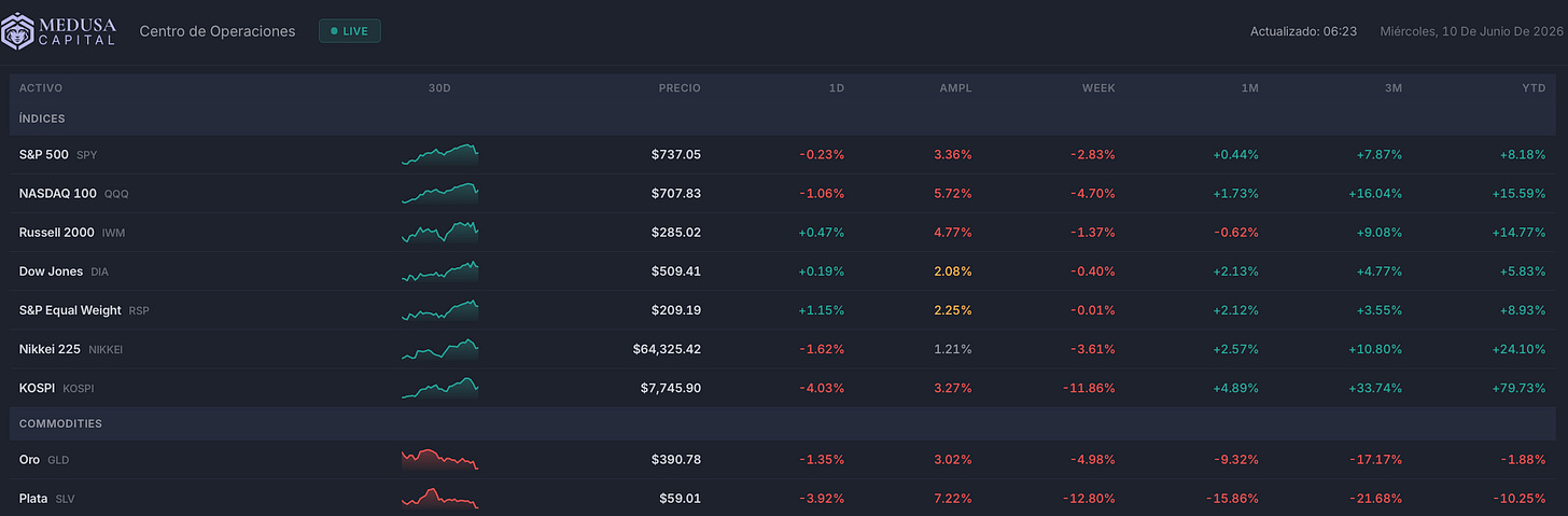 Fuente: Medusa Capital. Rendimiento TradFi