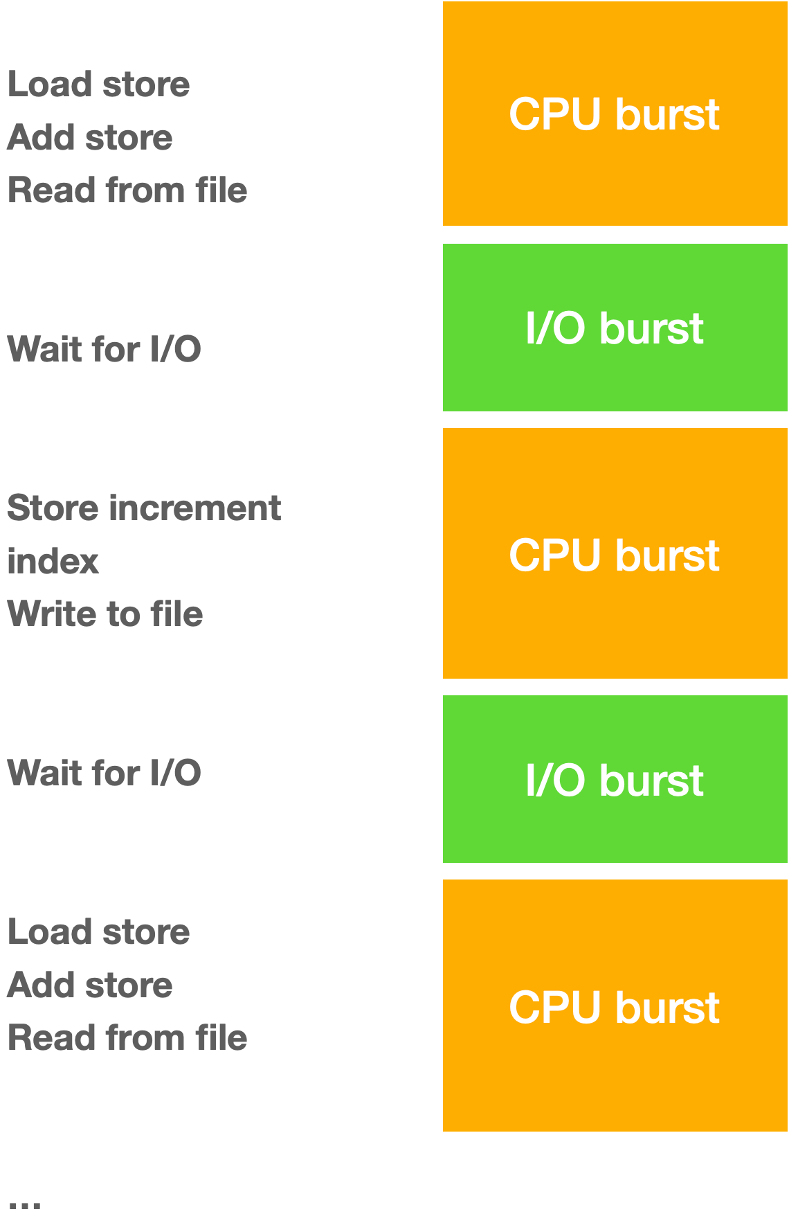 CPU Bound vs I/O Bound CPU Bound vs I/O Bound