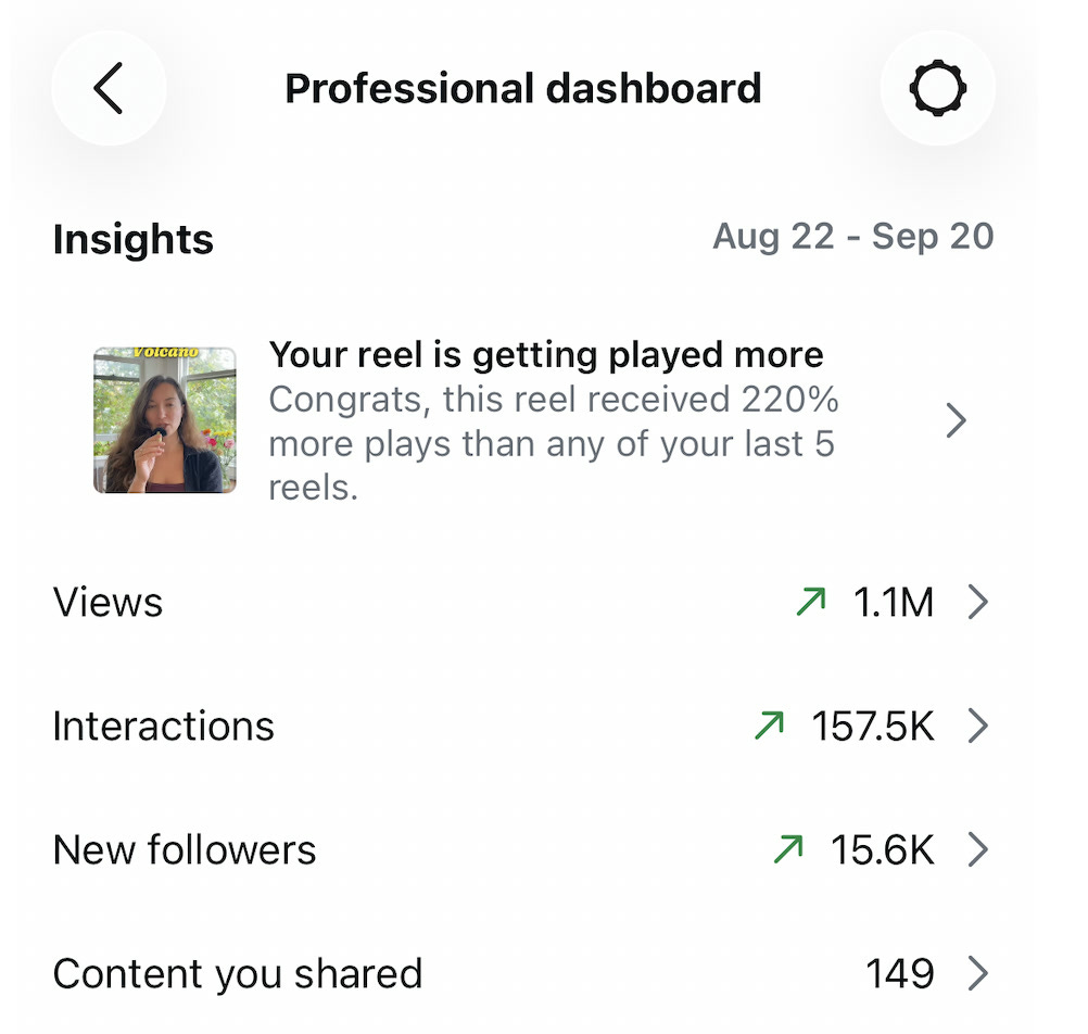 Instagram professional dashboard for CozyJobs, August 22 to September 20: 1.1M views, 157.5K interactions, 15.6K new followers, 149 posts shared Instagram professional dashboard for CozyJobs, August 22 to September 20: 1.1M views, 157.5K interactions, 15.6K new followers, 149 posts shared