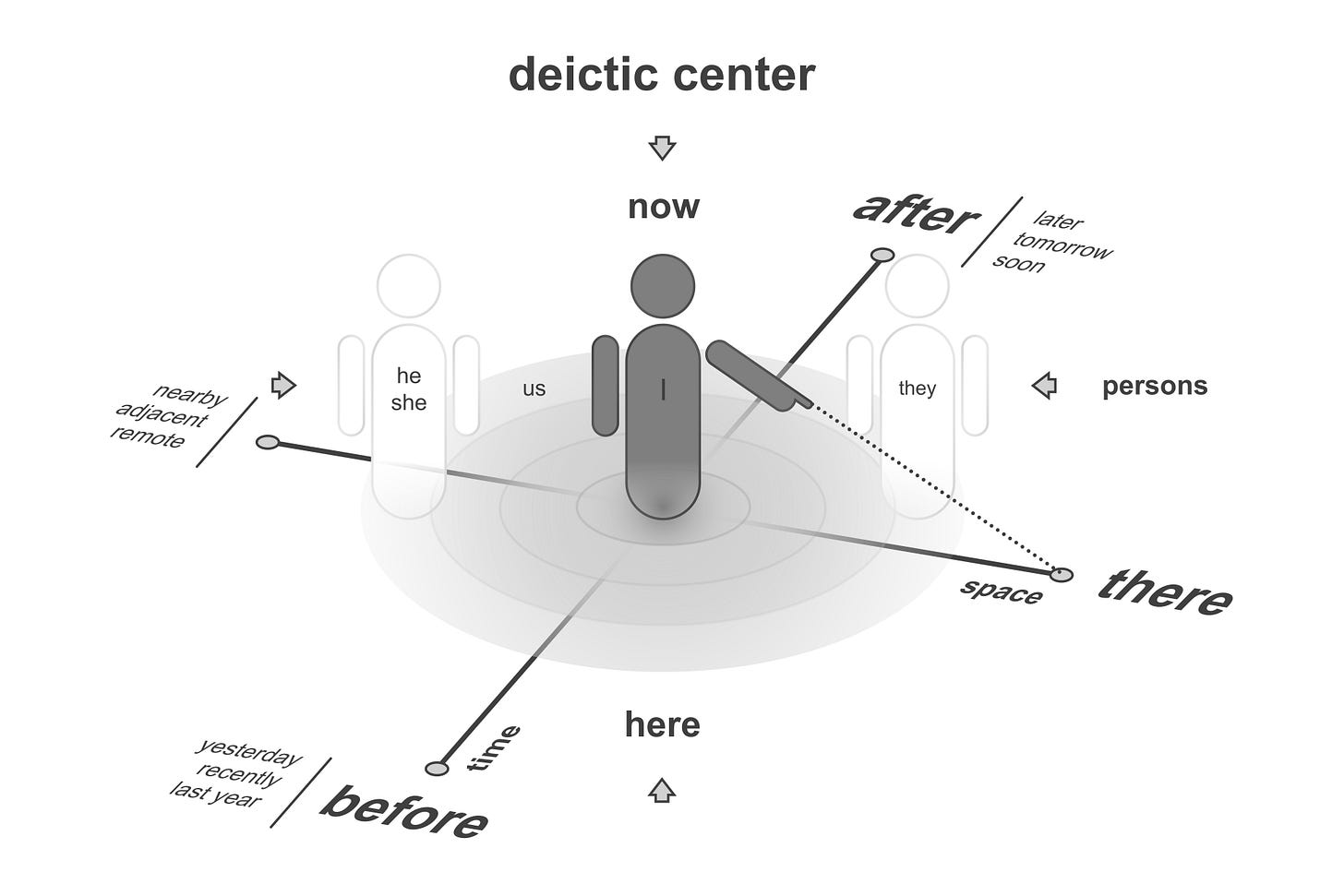 Temporal, spatial and personal deixis, including a deictic centre — source Wikipedia Temporal, spatial and personal deixis, including a deictic centre — source Wikipedia
