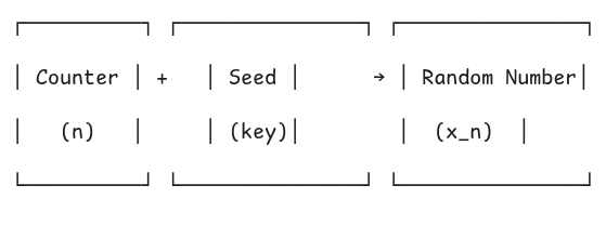 Philox takes a counter and a key (derived from the seed) as its input and produces a random number as its output Philox takes a counter and a key (derived from the seed) as its input and produces a random number as its output