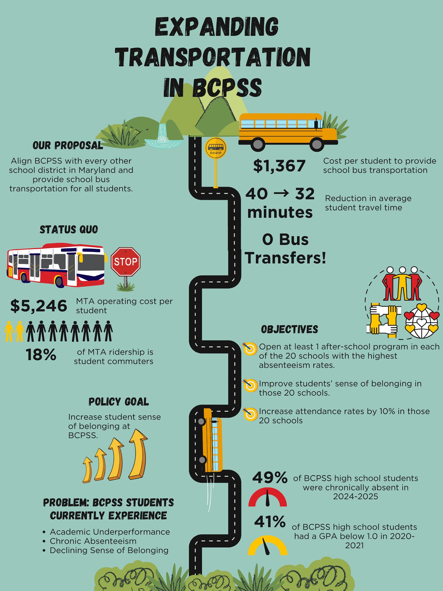 An infographic summarizing the information in our report recommending expanded school bussing for Baltimore City Public Schools. The graphic is on a teal background with a road running up the middle and a school bus traveling along that road. At various points along the road there are statistics regarding high rates of absenteeism and cost comparisons of current city bus transportation vs school bus transportation for students.