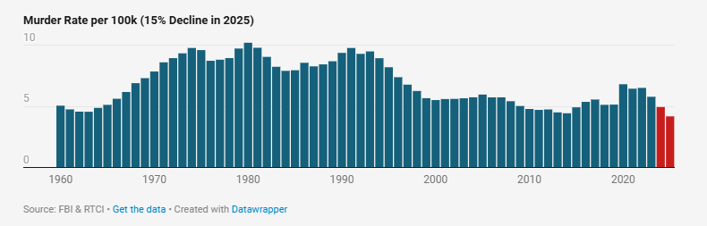 Graph Chart Murder Rate 1960 To 2023 Asher Substack