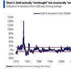 Zlato takticky „překoupené“, ale strukturálně „nedostatečně vlastněné“