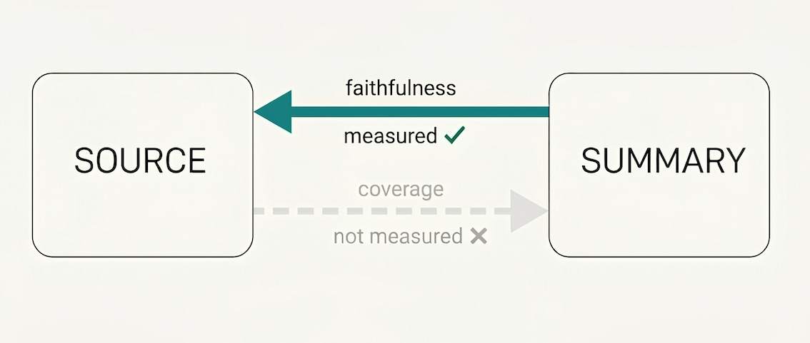 A source box on the left and a summary box on the right. A bold teal arrow runs from the summary back to the source, marked "measured", labelled "faithfulness". A faint grey dashed arrow runs from the source to the summary, marked "not measured", labelled "coverage".