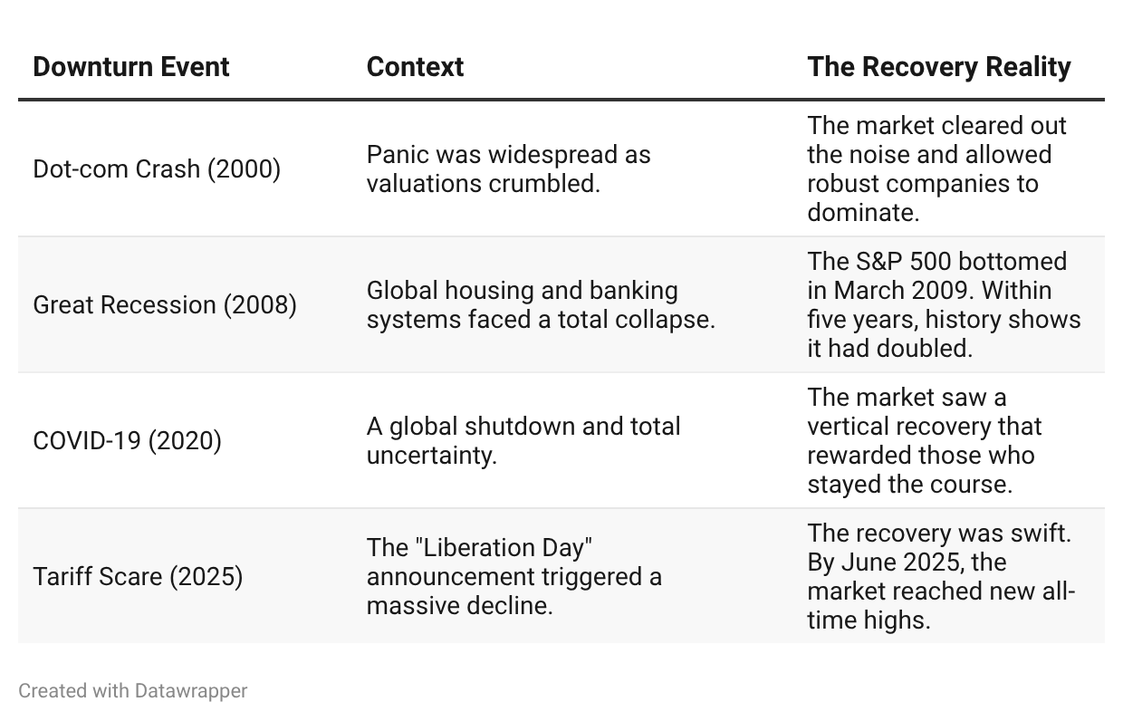 Table detailing the context and market recovery for the Dot-com Crash (2000), Great Recession (2008), COVID-19 (2020), and Tariff Scare (2025).  Image Create by Datawrapper