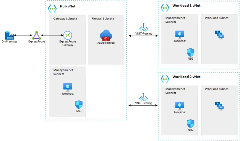 Diagramm einer Hub-and-Spoke-Netzwerkarchitektur in Azure. Links: On-Premises-Infrastruktur verbunden über ExpressRoute mit dem Hub-vNet. Im Hub-vNet befinden sich ein Gateway-, ein Firewall- und ein Management-Subnetz mit Azure Firewall und Jump Host. Zwei Spoke-vNets (Workload 1 und 2) sind per VNet-Peering angebunden und enthalten jeweils Management- und Workload-Subnetze mit NSGs.