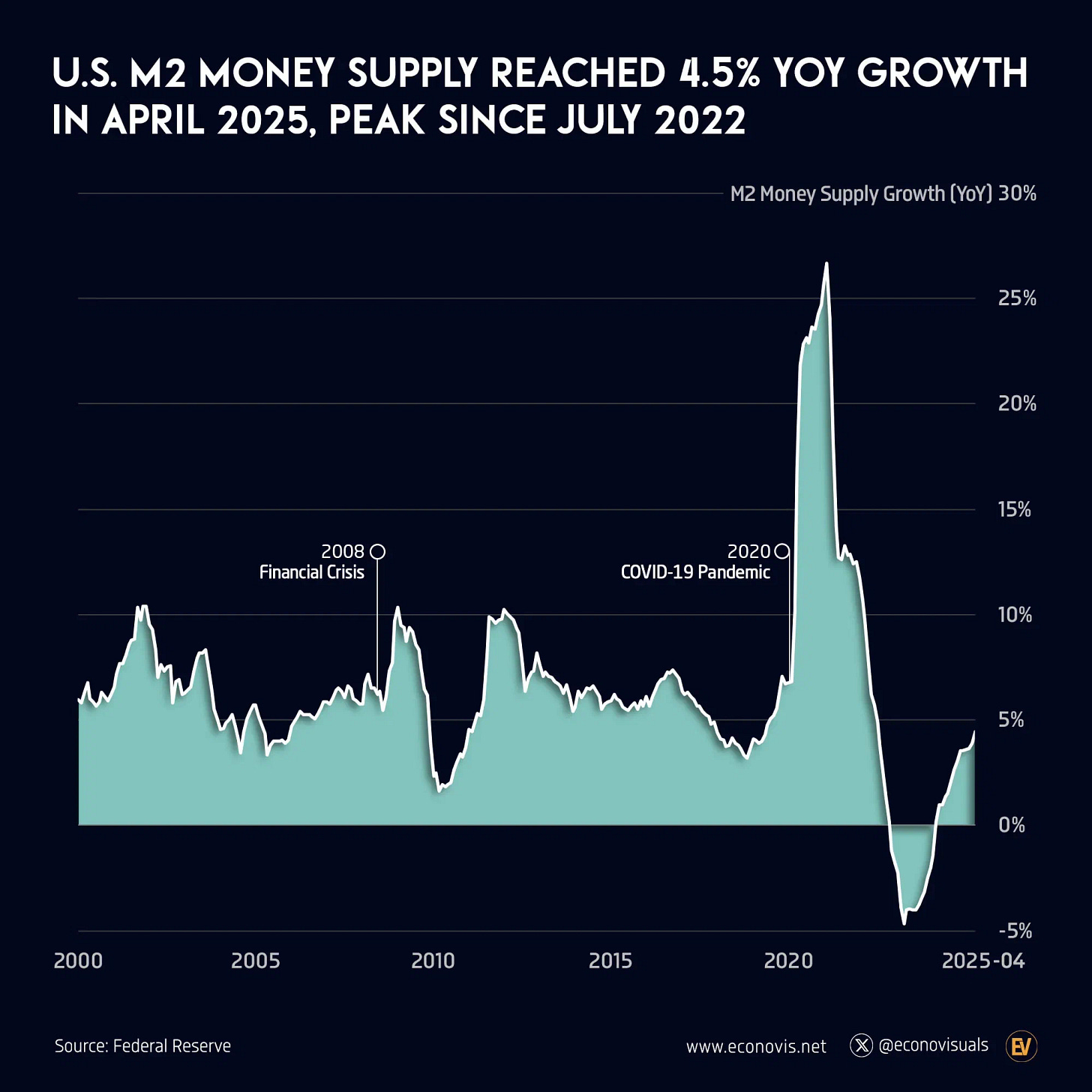 📈 U.S. M2 Money Supply Reached 4.5% YoY Growth in April 2025, Peak Since July 2022 📈 U.S. M2 Money Supply Reached 4.5% YoY Growth in April 2025, Peak Since July 2022