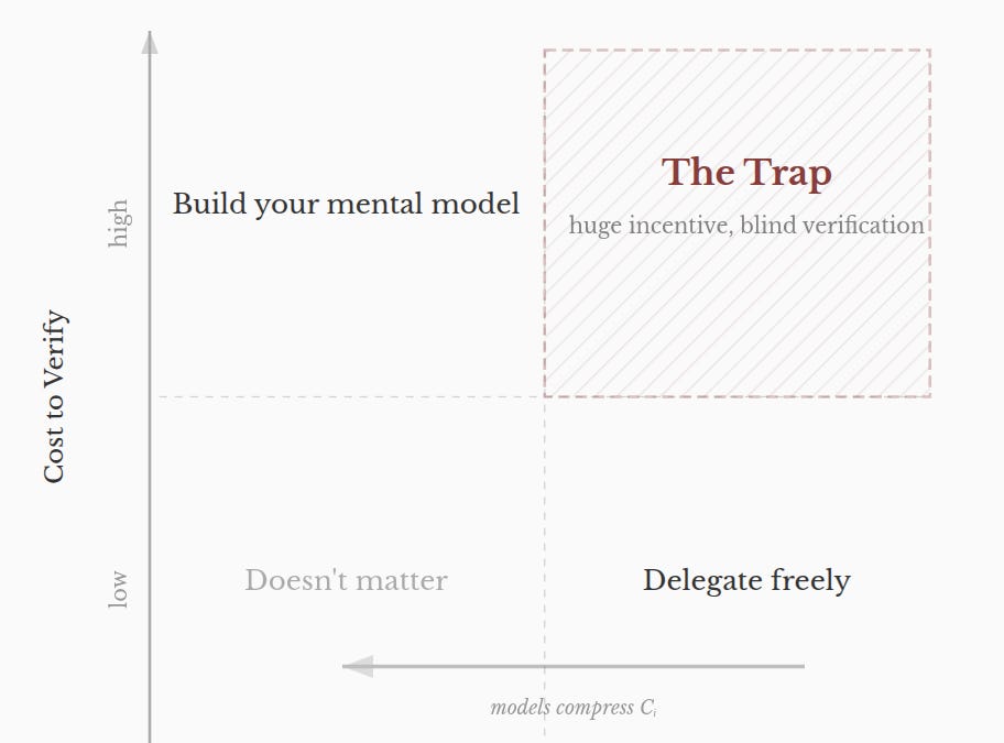 Agentics: Cost to Implement vs Cost to Verify