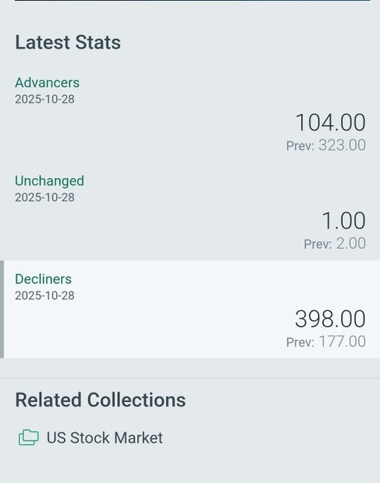 Screenshot of S and P 500 index chart displaying current value at 6890.89 with 194.95 point or 2.22 percent increase over past five days as of 28 October 5:00 pm GMT, line graph showing upward trend from 24 October starting around 6870 to current high near 6913, with open at 6897.4, previous close 6875.16, high 6913.0, low 6870.73, 52-week high 6913.0 and low 4835.04, time frame options like 1D 5D 1M 6M YTD.