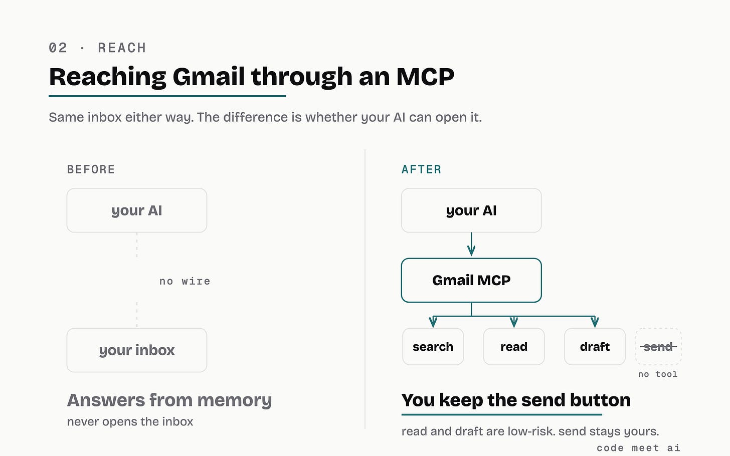 Reaching Gmail through an MCP: before, your AI answers from memory and never opens the inbox; after, an MCP gives it search, read, and draft tools, with no send tool, so you keep the send button.