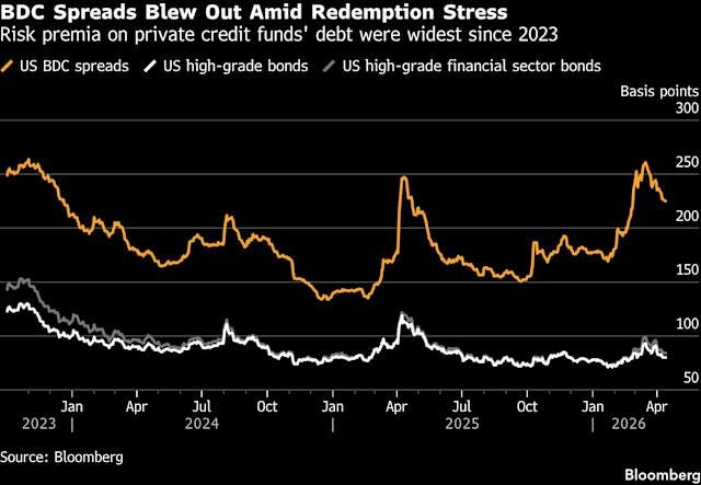 Blue Owl Private Credit Fund Raises $400 Million in Bond Market