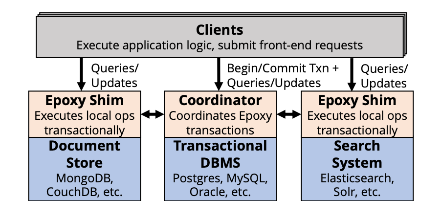 Hardware Clocks on AWS, SIMD Explored, Distributed Transactions
