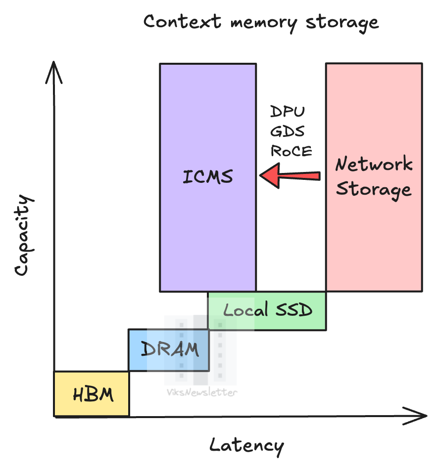 Context Memory Storage Systems, Disruption of Agentic AI Tokenomics ...