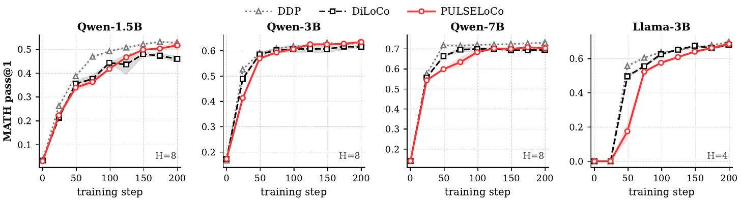 MATH validation pass@1 learning curves for DDP, DiLoCo, and PULSELoCo across four model settings.