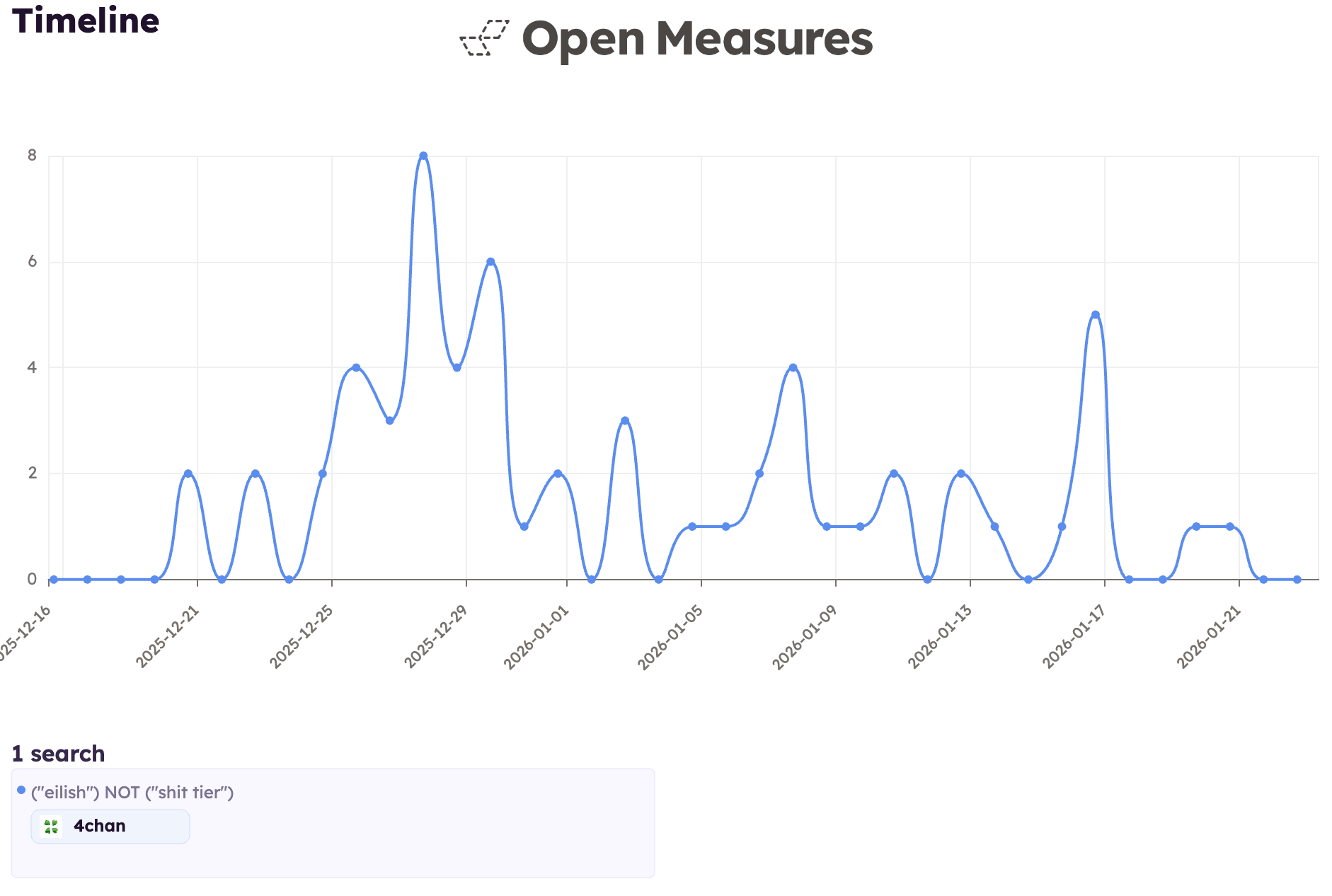 An Open Measures Timeline chart shows the number of posts made per day on 4chan’s Adult Requests imageboard that mentioned musical artist Billie Eilish during a spike period spanning between Dec. 16, 2025 and Jan. 22, 2026, with peak activity on Dec. 27, 2025.