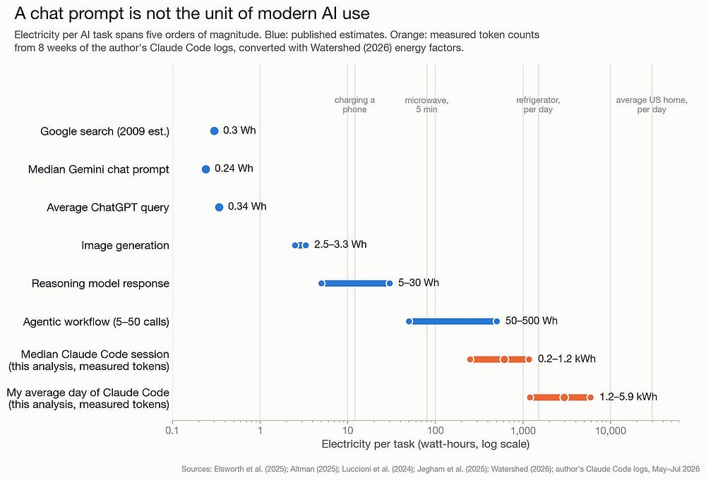 Electricity consumption per AI task (Source: The Climate Brink)