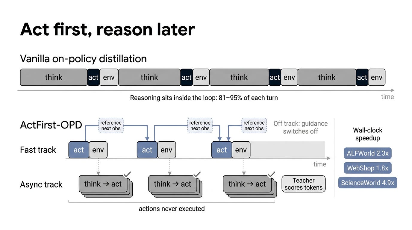 In agent distillation, up to 95% of each rollout turn is the student thinking. ActFirst-OPD takes it off the clock.