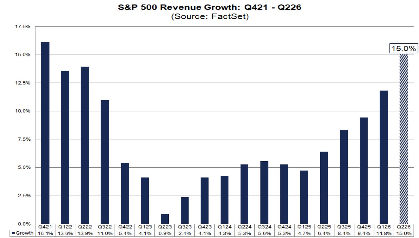 S&P 500 Revenue Growth: Q421 - Q226
(Source: FactSet)
17.5%
15.0%
15.0%
12.5%
10.0%
7.5%
5.0%
2.5%
0.0%
Q421
Q122
Q222 Q322 Q422 Q123
Q223
Q323
Q423
Q124
Q224
Q324
Q424
Q125 Q225 Q325
Q425 Q126
Q226
Growth
16.1%
13.6%
13.9% |11.0%
5.4%
4.1%
0.9%
2.4%
4.1%
4.3%
5.3%
5.6%
5.3%
4.7%
6.4%
8.4%
9.4%
11.8%
15.0% S&P 500 Revenue Growth: Q421 - Q226
(Source: FactSet)
17.5%
15.0%
15.0%
12.5%
10.0%
7.5%
5.0%
2.5%
0.0%
Q421
Q122
Q222 Q322 Q422 Q123
Q223
Q323
Q423
Q124
Q224
Q324
Q424
Q125 Q225 Q325
Q425 Q126
Q226
Growth
16.1%
13.6%
13.9% |11.0%
5.4%
4.1%
0.9%
2.4%
4.1%
4.3%
5.3%
5.6%
5.3%
4.7%
6.4%
8.4%
9.4%
11.8%
15.0%