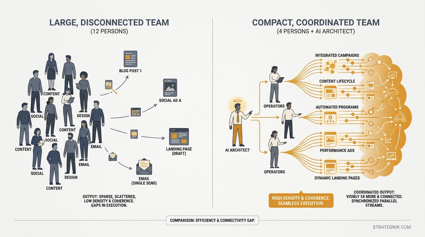 The Headcount Math — 8-12 person channel team at $1.2-1.8M vs. 4-6 person outcome team at $800K-1.1M, same budget, dramatically more leverage The Headcount Math — 8-12 person channel team at $1.2-1.8M vs. 4-6 person outcome team at $800K-1.1M, same budget, dramatically more leverage