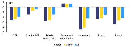 AF21 forecast errors for GDP and expenditure components AF21 forecast errors for GDP and expenditure components