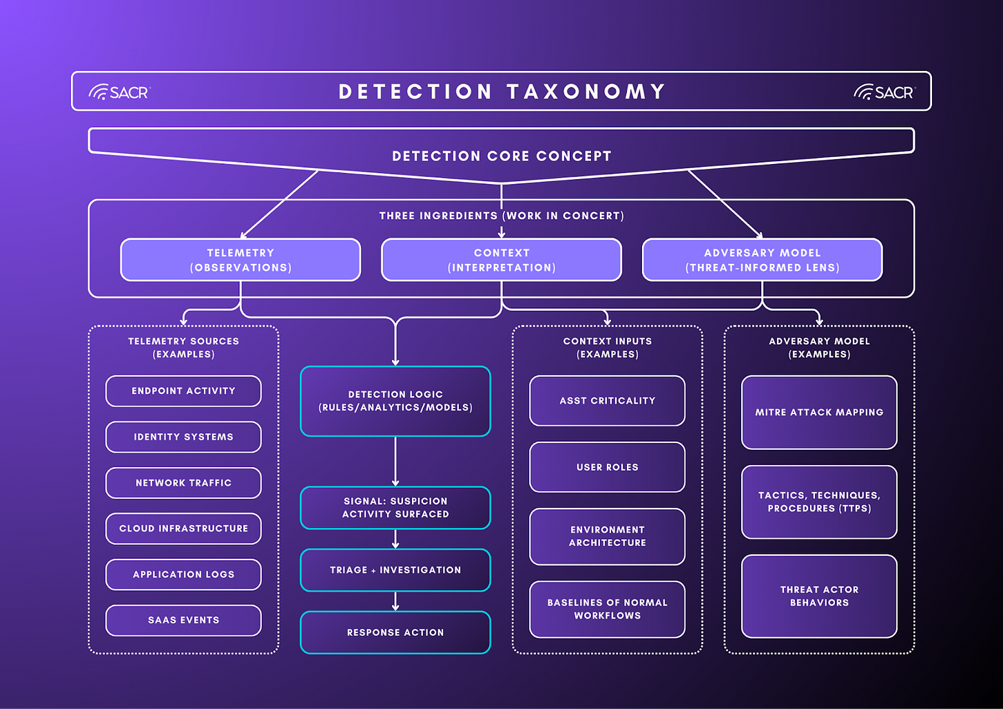 Diagram breaking down detections and scale breakpoints in SecOps
