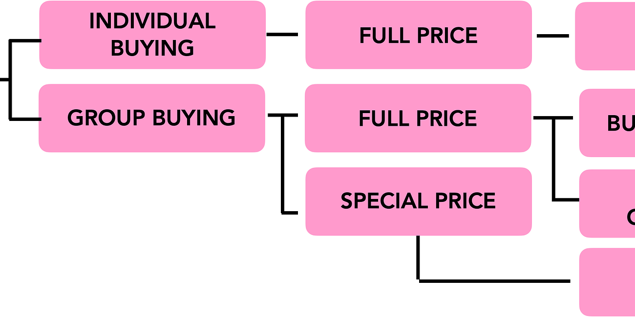 Fundamentals of group buying