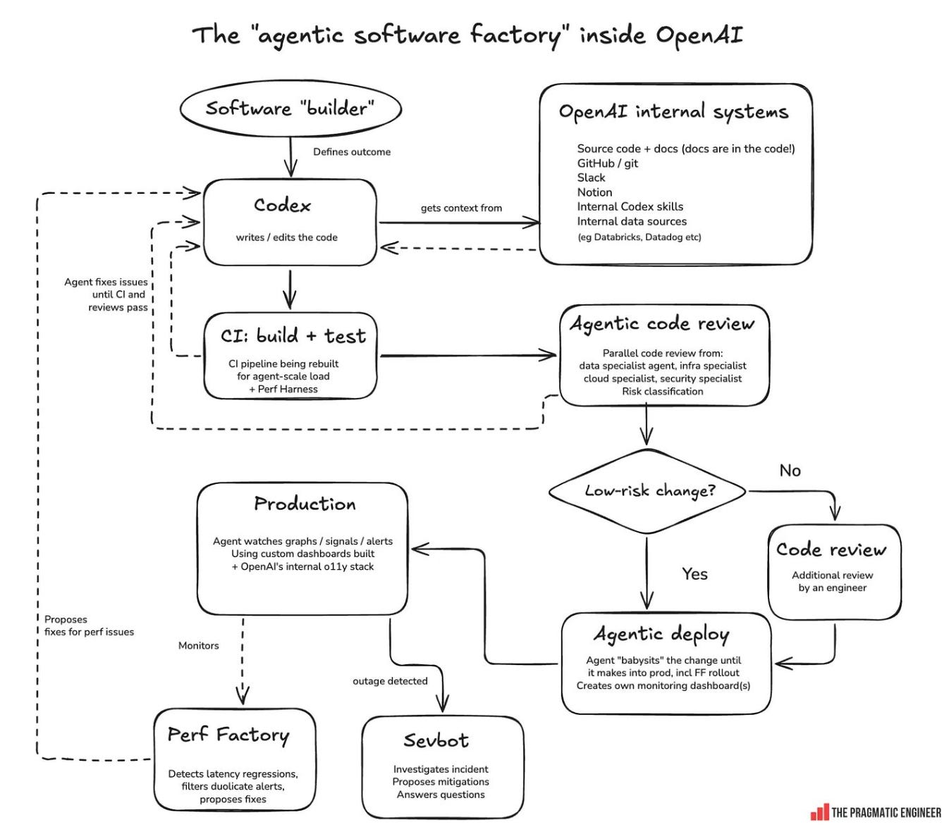 https://www.linkedin.com/posts/gergelyorosz_heres-what-openais-agentic-software-factory-share-7505711322685411330-yk6q/