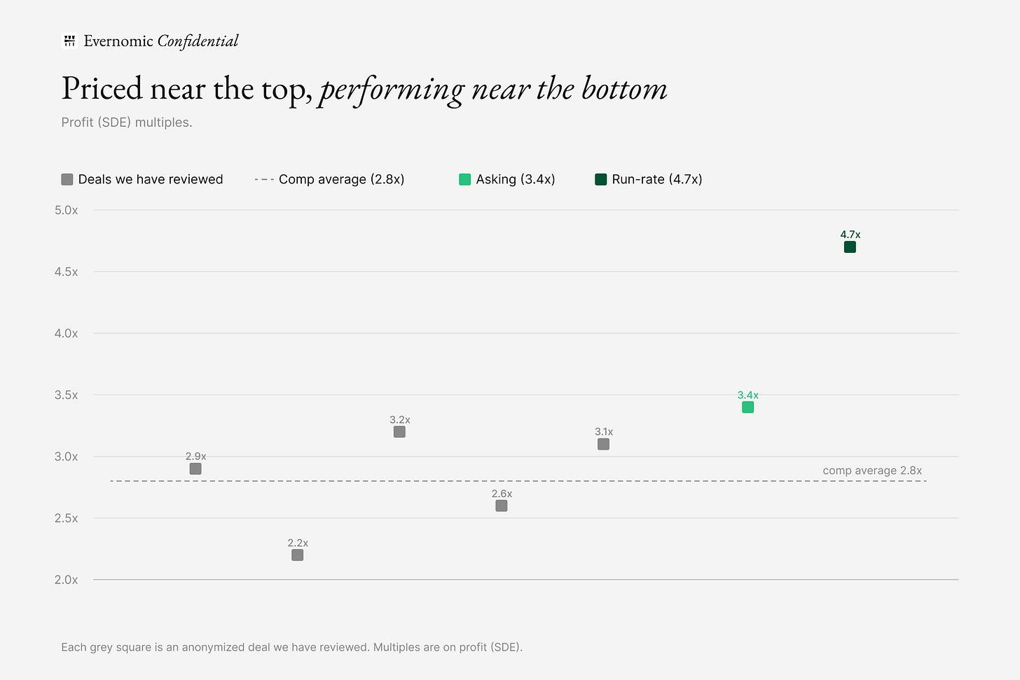 Scatter chart of profit multiples. Five anonymized comparable deals we have reviewed range from 2.2x to 3.2x and average 2.8x, marked by a dashed line. This deal is asking 3.4x, and its real multiple on run-rate profit is 4.7x, both sitting above the comp average. Scatter chart of profit multiples. Five anonymized comparable deals we have reviewed range from 2.2x to 3.2x and average 2.8x, marked by a dashed line. This deal is asking 3.4x, and its real multiple on run-rate profit is 4.7x, both sitting above the comp average.