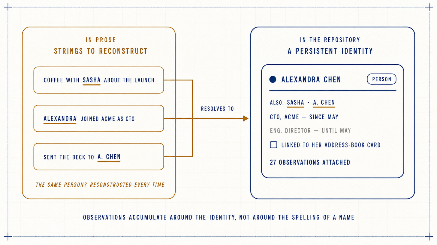 A persistent identity A persistent identity