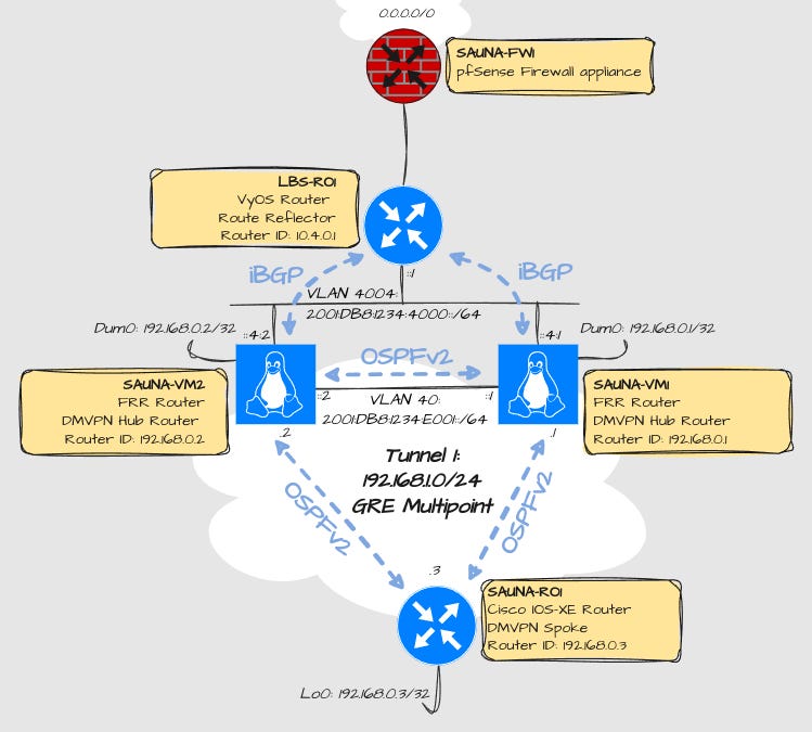 Linux: Configure MPLSoDMVPN Part 3: Enable routing over the DMVPN