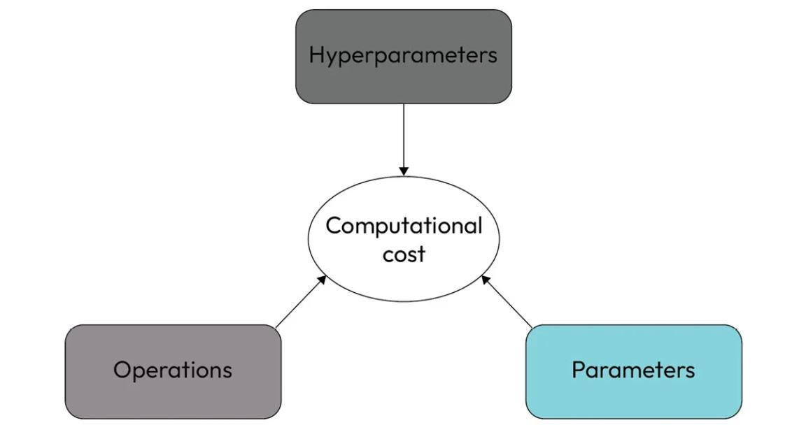 Figure 1.6 – Factors that influence the training computational burden