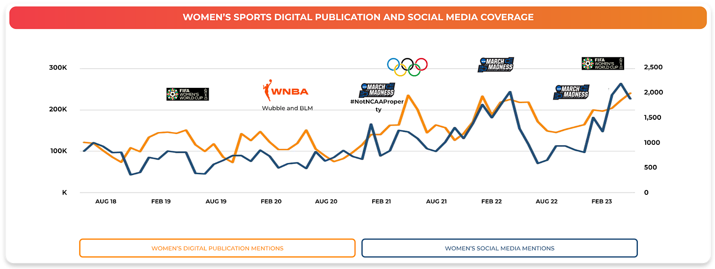 Women's Sports Media Coverage Increases — The Collective®
