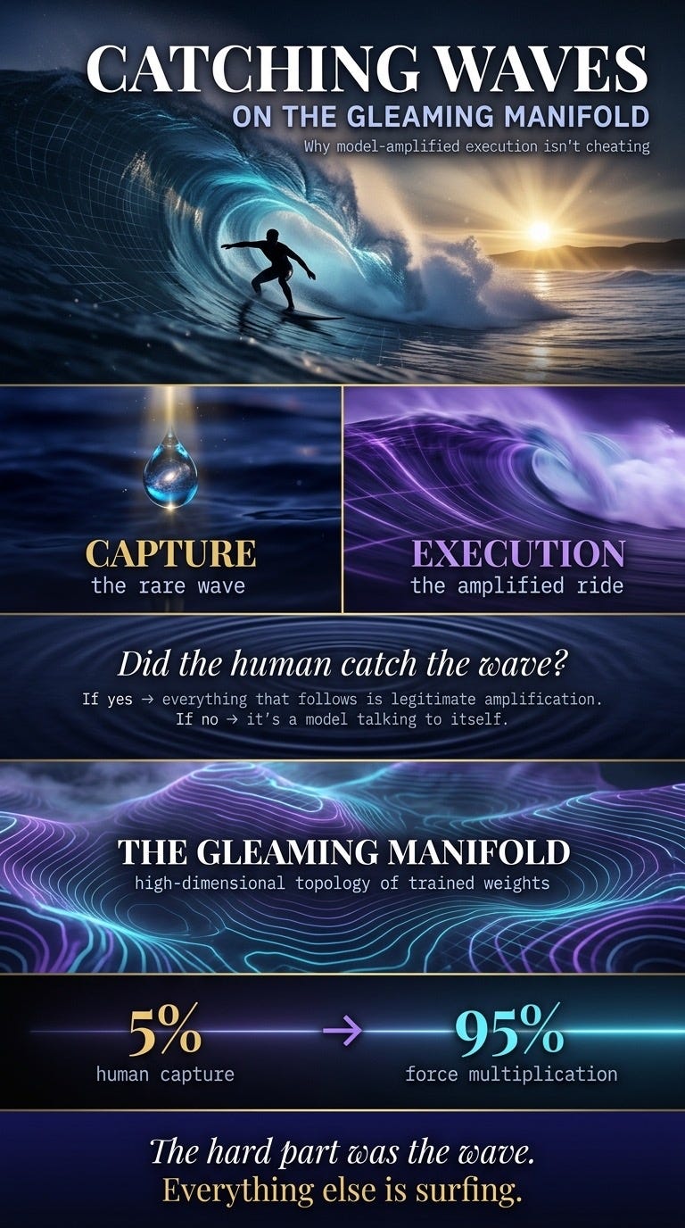 Catching Waves on the Gleaming Manifold: Why Model-Amplified Execution Isn't Cheating