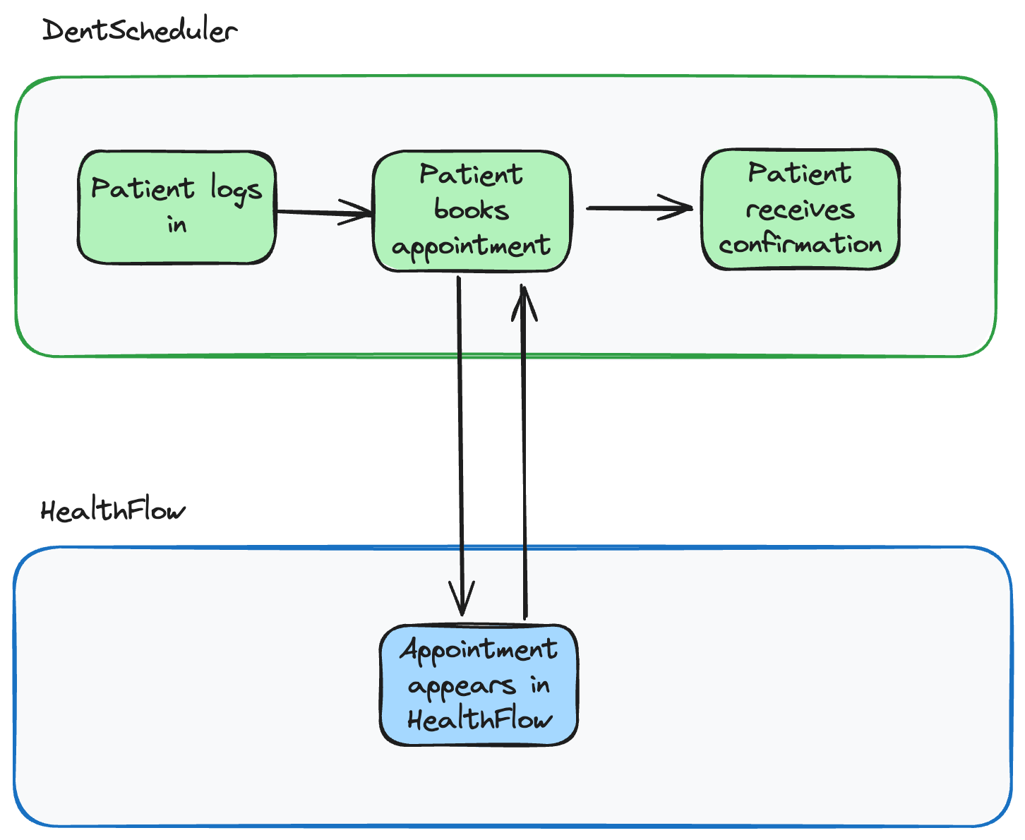How to design a B2B API integration - by Colin Matthews