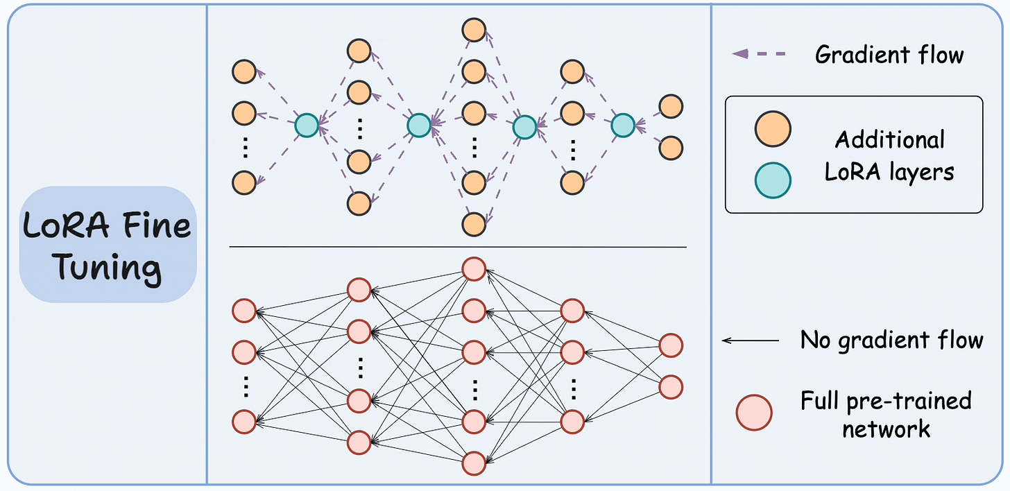 Full-model Fine-tuning vs. LoRA vs. RAG - by Avi Chawla